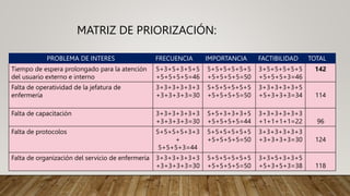 MATRIZ DE PRIORIZACIÓN:
PROBLEMA DE INTERES FRECUENCIA IMPORTANCIA FACTIBILIDAD TOTAL
Tiempo de espera prolongado para la atención
del usuario externo e interno
5+3+5+3+5+5
+5+5+5+5=46
5+5+5+5+5+5
+5+5+5+5=50
3+5+5+5+5+5
+5+5+5+3=46
142
Falta de operatividad de la jefatura de
enfermería
3+3+3+3+3+3
+3+3+3+3=30
5+5+5+5+5+5
+5+5+5+5=50
3+3+3+3+3+5
+5+3+3+3=34 114
Falta de capacitación 3+3+3+3+3+3
+3+3+3+3=30
5+5+3+3+3+5
+5+5+5+5=44
3+3+3+3+3+3
+1+1+1+1=22 96
Falta de protocolos 5+5+5+5+3+3
+
5+5+5+3=44
5+5+5+5+5+5
+5+5+5+5=50
3+3+3+3+3+3
+3+3+3+3=30 124
Falta de organización del servicio de enfermería 3+3+3+3+3+3
+3+3+3+3=30
5+5+5+5+5+5
+5+5+5+5=50
3+3+5+3+3+5
+5+3+5+3=38 118
 
