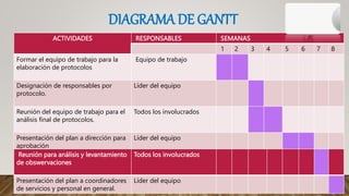 ACTIVIDADES RESPONSABLES SEMANAS
1 2 3 4 5 6 7 8
Formar el equipo de trabajo para la
elaboración de protocolos
Equipo de trabajo
Designación de responsables por
protocolo.
Líder del equipo
Reunión del equipo de trabajo para el
análisis final de protocolos.
Todos los involucrados
Presentación del plan a dirección para
aprobación
Líder del equipo
Reunión para análisis y levantamiento
de obswervaciones
Todos los involucrados
Presentación del plan a coordinadores
de servicios y personal en general.
Líder del equipo
DIAGRAMA DE GANTT
 