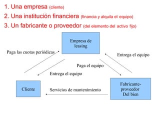 1. Una empresa (cliente)
2. Una institución financiera (financia y alquila el equipo)
3. Un fabricante o proveedor (del elemento del activo fijo)

                                  Empresa de
                                   leasing
 Paga las cuotas periódicas
                                                       Entrega el equipo

                                      Paga el equipo
                        Entrega el equipo

                                                        Fabricante-
         Cliente        Servicios de mantenimiento      proveedor
                                                         Del bien
 