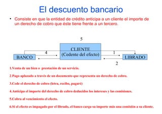 El descuento bancario

    Consiste en que la entidad de crédito anticipa a un cliente el importe de
    un derecho de cobro que éste tiene frente a un tercero.


                                                  5

                                        CLIENTE
                        4           (Cedente del efecto)               1
     BANCO                                                                     LIBRADO
                            3                                              2
1.Venta de un bien o prestación de un servicio.

2.Pago aplazado a través de un documento que representa un derecho de cobro.

3.Cede el derecho de cobro (letra, recibo, pagaré)

4.Anticipa el importe del derecho de cobro deducidos los intereses y las comisiones.

5.Cobra al vencimiento el efecto.

6.Si el efecto es impagado por el librado, el banco carga su importe más una comisión a su cliente.
 