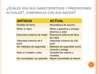 ¿CUÁLES SON SUS CARACTERÍSTICAS Y PRESTACIONES
ACTUALES?, COMPÁRALAS CON SUS INICIOS?

     ANTIGUA                     ACTUAL
     Ruedas de fierro            Neumáticos de caucho
     Motor a vapor               Motor a gasolina o energía
                                 electrica y solar
     Estructura externa de metal Estructura externa de fibra
                                 de vidrio
     Velocidad máxima de 4       Velocidad máxima de 240
     km/h                        km/h
     Sin métodos de seguridad    Métodos de seguridad como
                                 cinturón y airbag
     Solo un modelo y color      Variedad de colores y
                                 modelos
     Sin comodidad, sin asientos Mayor comodidad al interior
 