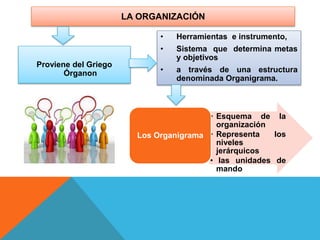 Proviene del Griego
Órganon
• Herramientas e instrumento,
• Sistema que determina metas
y objetivos
• a través de una estructura
denominada Organigrama.
LA ORGANIZACIÓN
• Esquema de la
organización
• Representa los
niveles
jerárquicos
• las unidades de
mando
Los Organigrama
 