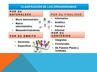 CLASIFICACIÓN DE LOS ORGANIGRAMAS
P O R S U
N AT U R A L E Z A
• Micro administrativo
• Macro
administrativo
• Mesoadministrativos
P O R S U F I N A L I D A D
• Informativo
• Analítico
• Formal e
• Informal
P O R S U
C O N T E N I D OP O R S U Á M B I T O
• Integrales
• Funcionales
• De Puestos Plazas y
Unidades
• Generales
• Específicos
 