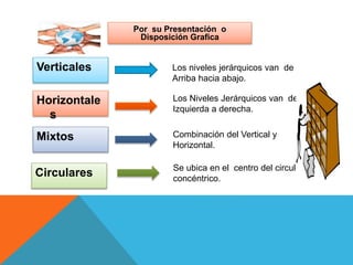Verticales
Por su Presentación o
Disposición Grafica
Circulares
Horizontale
s
Mixtos
Los niveles jerárquicos van de
Arriba hacia abajo.
Combinación del Vertical y
Horizontal.
Los Niveles Jerárquicos van de
Izquierda a derecha.
Se ubica en el centro del circulo
concéntrico.
 