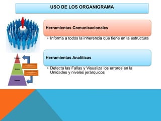 USO DE LOS ORGANIGRAMA
Herramientas Comunicacionales
• Informa a todos la inherencia que tiene en la estructura
Herramientas Analíticas
• Detecta las Fallas y Visualiza los errores en la
Unidades y niveles jerárquicos
 