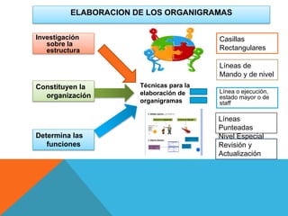 ELABORACION DE LOS ORGANIGRAMAS
Determina las
funciones
Constituyen la
organización
Investigación
sobre la
estructura
Técnicas para la
elaboración de
organigramas
Línea o ejecución,
estado mayor o de
staff
Líneas de
Mando y de nivel
Casillas
Rectangulares
Revisión y
Actualización
Líneas
Punteadas
Nivel Especial
 