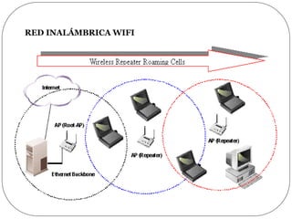 RED INALÁMBRICA WIFI
 