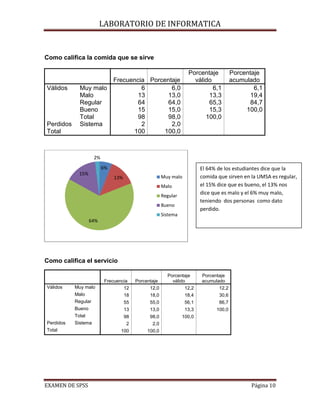 LABORATORIO DE INFORMATICA


Como califica la comida que se sirve

                                                                   Porcentaje          Porcentaje
                               Frecuencia Porcentaje                 válido            acumulado
Válidos      Muy malo                   6        6,0                        6,1                6,1
             Malo                      13       13,0                      13,3                19,4
             Regular                   64       64,0                      65,3                84,7
             Bueno                     15       15,0                      15,3              100,0
             Total                     98       98,0                     100,0
Perdidos     Sistema                    2        2,0
Total                                100       100,0



                     2%
                          6%                                             El 64% de los estudiantes dice que la
             15%
                               13%                     Muy malo          comida que sirven en la UMSA es regular,
                                                       Malo              el 15% dice que es bueno, el 13% nos
                                                       Regular
                                                                         dice que es malo y el 6% muy malo,
                                                                         teniendo dos personas como dato
                                                       Bueno
                                                                         perdido.
                                                       Sistema
                   64%




Como califica el servicio

                                                         Porcentaje      Porcentaje
                          Frecuencia      Porcentaje       válido        acumulado
Válidos    Muy malo                  12         12,0              12,2          12,2
           Malo                      18         18,0              18,4          30,6
           Regular                   55         55,0              56,1          86,7
           Bueno                     13         13,0              13,3         100,0
           Total                     98         98,0             100,0
Perdidos   Sistema                   2           2,0
Total                            100           100,0




EXAMEN DE SPSS                                                                                Página 10
 
