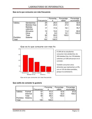 LABORATORIO DE INFORMATICA

             Que es lo que consume con más frecuencia


                                                                     Porcentaj     Porcentaje     Porcentaje
                                             Frecuencia                  e           válido       acumulado
             Válidos           Sándwiches           29                     29,0           32,6          32,6
                               Bebidas frías        24                     24,0           27,0          59,6
                               Bebidas
                                                    17                      17,0           19,1            78,7
                               calientes
                               Almuerzo             10                      10,0          11,2             89,9
                               Otros                  9                      9,0          10,1            100,0
                               Total                89                      89,0         100,0
             Perdidos          Sistema              11                      11,0
             Total                                 100                     100,0



                        Que es lo que consume con mas frecuencia
                   40

                                                                               El 29% de los estudiantes
                   30
                                                                               consumen más sándwiches, los
                                                                               24% bebidas frías, los 17% bebidas
                                                                               calientes y el 10% almuerzan en el
                   20
                                                                               comedor.

                                                                               También consumen otros
Frecuencia




                   10
                                                                               alimentos que representan un 9%,
                                                                               con un 11% de datos perdidos,
                    0
                                                                               porque no contestaron.
                         Sandw iches      Bebidas calientes        Otros
                                 Bebidas f rÃ-as        Almuerzo


                        Que es lo que consume con mas frecuencia



             Que estilo de comedor le gustaría

                                                              Porcentaj      Porcentaje     Porcentaje
                                             Frecuencia           e            válido       acumulado
                 Válidos  Formal                    57              57,0            57,6          57,6
                          Informal                  42              42,0            42,4         100,0
                          Total                     99              99,0           100,0
                 Perdidos Sistema                     1              1,0
                 Total                             100            100,0




             EXAMEN DE SPSS                                                                          Página 12
 