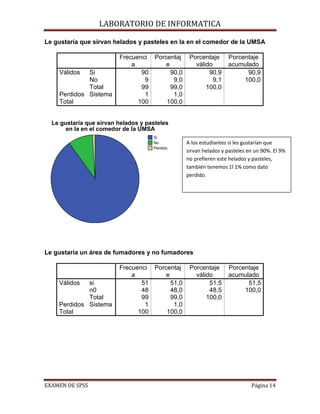 LABORATORIO DE INFORMATICA

Le gustaría que sirvan helados y pasteles en la en el comedor de la UMSA

                         Frecuenci Porcentaj     Porcentaje      Porcentaje
                             a         e           válido        acumulado
    Válidos  Si                 90       90,0           90,9           90,9
             No                  9        9,0             9,1         100,0
             Total              99       99,0          100,0
    Perdidos Sistema             1        1,0
    Total                      100     100,0


  Le gustaría que sirvan helados y pasteles
       en la en el comedor de la UMSA
                                     Si
                                     No         A los estudiantes si les gustarían que
                                     Perdido
                                                sirvan helados y pasteles en un 90%. El 9%
                                                no prefieren este helados y pasteles,
                                                también tenemos 1l 1% como dato
                                                perdido.




Le gustaría un área de fumadores y no fumadores

                         Frecuenci Porcentaj     Porcentaje      Porcentaje
                             a         e           válido        acumulado
    Válidos  si                 51       51,0           51,5           51,5
             n0                 48       48,0           48,5          100,0
             Total              99       99,0          100,0
    Perdidos Sistema             1        1,0
    Total                      100     100,0




EXAMEN DE SPSS                                                             Página 14
 