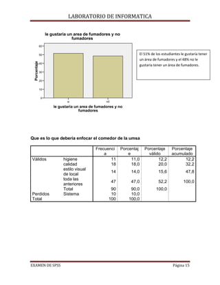 LABORATORIO DE INFORMATICA


                   le gustaria un area de fumadores y no
                                 fumadores
              60


              50                                                      El 51% de los estudiantes le gustaría tener
                                                                      un área de fumadores y el 48% no le
 Porcentaje




              40
                                                                      gustaría tener un área de fumadores.
              30


              20


              10


               0
                              si                   n0
                       le gustaria un area de fumadores y no
                                     fumadores




Que es lo que debería enfocar el comedor de la umsa

                                             Frecuenci       Porcentaj    Porcentaje      Porcentaje
                                                 a               e          válido        acumulado
Válidos                     higiene                 11             11,0          12,2           12,2
                            calidad                 18             18,0          20,0           32,2
                            estilo visual
                                                        14        14,0            15,6             47,8
                            de local
                            toda las
                                                        47        47,0            52,2           100,0
                            anteriores
                            Total                    90           90,0          100,0
Perdidos                    Sistema                  10           10,0
Total                                               100          100,0




EXAMEN DE SPSS                                                                             Página 15
 