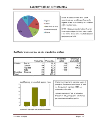 LABORATORIO DE INFORMATICA



                             10%        11%                                                 El 11% de los estudiantes de la UMSA
                                                                  higiene                   recomienda que se debiera enfocar en la
                                                                                            higiene, el 18% en la calidad, y un 14% en el
                                                  18%             calidad
                                                                                            estilo visual del local.
                                                                  estilo visual de local
                                                                  toda las anteriores       El 47% indica que se debería de enfocar en
                   47%                                                                      todas las anteriores opciones mencionadas,
                                               14%                Sistema
                                                                                            y por último dando como resultado de datos
                                                                                            perdidos con el 10%.




             Cual factor cree usted que es más importante a analizar


                                                                                        Porcentaje      Porcentaje
                                                Frecuencia Porcentaje                     válido        acumulado
             Válidos         Precio                     11       11,0                          13,8            13,8
                             Calidad                    50       50,0                          62,5            76,3
                             Rapidez                    19       19,0                          23,8          100,0
                             Total                      80       80,0                         100,0
             Perdidos        Sistema                    20       20,0
             Total                                     100      100,0



                                                              El factor más importante a analizar según el
                       cual factore cree usted que es mas importante a analizar
                  60
                                                                                   50% de los estudiantes es la calidad, el 19%
                  50
                                                                                   nos dice que es la rapidez y el 11% nos
                                                                                   indica que es el precio.
                  40

                                                                                   También nos muestra que se perdieron
                  30
                                                                                   datos en un 20%, por aquellos estudiantes
                  20                                                               que no contestaron a la pregunta.
Frecuencia




                  10


                   0
                               Precio         Calidad   Rapidez


                       cual factore cree usted que es mas importante a analizar




             EXAMEN DE SPSS                                                                                      Página 16
 