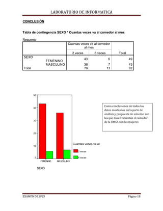 LABORATORIO DE INFORMATICA

           CONCLUSIÓN


           Tabla de contingencia SEXO * Cuantas veces va al comedor al mes

           Recuento
                                           Cuantas veces va al comedor
                                                     al mes
                                                2 veces        6 veces           Total
           SEXO
                                                          43             6               49
                               FEMENINO
                               MASCULINO                  36              7              43
           Total                                          79             13              92




                   50



                                                                      Como conclusiones de todos los
                   40
                                                                      datos mostrados en la parte de
                                                                      análisis y propuesta de solución son
                                                                      las que más frecuentan el comedor
                   30
                                                                      de la UMSA son las mujeres


                   20



                                                Cuantas veces va al
                   10
Recuento




                                                   2 veces

                   0                               6 veces
                         FEMENINO   MASCULINO


                        SEXO




           EXAMEN DE SPSS                                                                Página 18
 