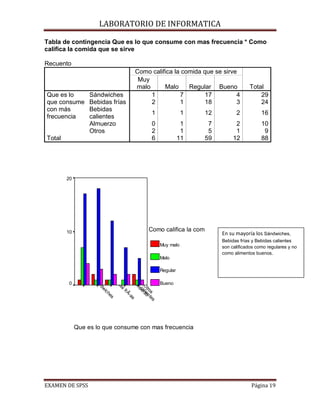 LABORATORIO DE INFORMATICA

           Tabla de contingencia Que es lo que consume con mas frecuencia * Como
           califica la comida que se sirve

           Recuento
                                                  Como califica la comida que se sirve
                                                   Muy
                                                  malo      Malo     Regular Bueno               Total
           Que es lo         Sándwiches                1          7        17         4              29
           que consume       Bebidas frías             2          1        18         3              24
           con más           Bebidas
                                                           1               1    12         2           16
           frecuencia        calientes
                             Almuerzo                      0               1     7         2           10
                             Otros                         2               1     5         1            9
           Total                                           6              11    59        12           88




                   20




                   10                                    Como califica la com
                                                                                     En su mayoría los Sándwiches,
                                                                                     Bebidas frías y Bebidas calientes
                                                                Muy malo             son calificados como regulares y no
                                                                                     como alimentos buenos.
                                                                Malo
Recuento




                                                                Regular
                                            Be
                                      Be



                                              bi A
                              Sa




                   0                                            Bueno
                                        bi


                                                dal m
                                          da
                                nd




                                                   su
                                                    O alreo
                                            s


                                                     ce
                                                     troi n
                                  w



                                                       frÃ
                                  ic




                                                        s tes
                                     he




                                                         z
                                                          -a
                                       s



                                                            s




                        Que es lo que consume con mas frecuencia




           EXAMEN DE SPSS                                                                         Página 19
 