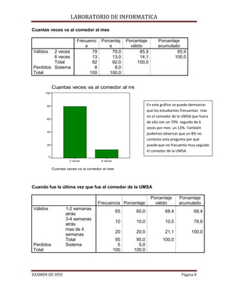 LABORATORIO DE INFORMATICA

             Cuantas veces va al comedor al mes

                                        Frecuenci Porcentaj           Porcentaje        Porcentaje
                                            a         e                 válido          acumulado
             Válidos  2 veces                  79       79,0                 85,9                85,9
                      6 veces                  13       13,0                 14,1              100,0
                      Total                    92       92,0                100,0
             Perdidos Sistema                   8        8,0
             Total                            100     100,0


                           Cuantas veces va al comedor al mes
                   100



                   80                                                             En este gráfico se puede demostrar
                                                                                  que los estudiantes frecuentan más
                                                                                  en el comedor de la UMSA que fuera
                   60
                                                                                  de ella con un 79% seguido de 6
                                                                                  veces por mes un 13%. También
                   40
                                                                                  podemos observar que un 8% no
                                                                                  contesto esta pregunta por qué
Frecuencia




                   20                                                             puede que no frecuenta muy seguido
                                                                                  el comedor de la UMSA.
                       0
                                    2 veces           6 veces


                           Cuantas veces va al comedor al mes




             Cuando fue la última vez que fue al comedor de la UMSA

                                                                                    Porcentaje     Porcentaje
                                                    Frecuencia Porcentaje             válido       acumulado
             Válidos              1-2 semanas
                                                                 65        65,0             68,4           68,4
                                  atrás
                                  3-4 semanas
                                                                 10        10,0             10,5           78,9
                                  atrás
                                  mas de 4
                                                                 20        20,0             21,1          100,0
                                  semanas
                                  Total                          95       95,0            100,0
             Perdidos             Sistema                         5        5,0
             Total                                              100      100,0




             EXAMEN DE SPSS                                                                         Página 8
 
