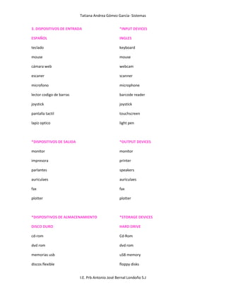 Tatiana Andrea Gómez García- Sistemas
I.E. Prb Antonio José Bernal Londoño S.J
3. DISPOSITIVOS DE ENTRADA
ESPAÑOL
teclado
mouse
cámara web
escaner
microfono
lector codigo de barras
joystick
pantalla tactil
lapiz optico
*DISPOSITIVOS DE SALIDA
monitor
impresora
parlantes
auriculaes
fax
plotter
*DISPOSITIVOS DE ALMACENAMIENTO
DISCO DURO
cd-rom
dvd rom
memorias usb
discos flexible
*INPUT DEVICES
INGLES
keyboard
mouse
webcam
scanner
microphone
barcode reader
joystick
touchscreen
light pen
*OUTPUT DEVICES
monitor
printer
speakers
auriculaes
fax
plotter
*STORAGE DEVICES
HARD DRIVE
Cd-Rom
dvd rom
uSB memory
floppy disks
 