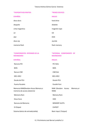 Tatiana Andrea Gómez García- Sistemas
I.E. Prb Antonio José Bernal Londoño S.J
*DISPOSITIVOS MIXTOS
ESPAÑOL
disco duro
disquete
cinta magnetica
cd
dvd
disco zip
memoria flash
*COMPONENTES INTERNOS DE LA
MAINBOARD
ESPAÑOL
Ranuras PCI
BIOS
Ranura CNR
IDE1-IDE2
Zocalo de PCU
Puerto Paralelo
Memoria RAM(Random Acces Memory o
memoria de acceso aleatorio)
Memoria Rom
Disco Duro
Ranuras de Memoria:
El Chipset
Sistema básico de entrada/salida)
*MIXED DEVICES
INGLES
hard drive
diskette
magnetic tape
CD
DVD
zip disk
flash memory
*INTERNAL COMPONENTS OF
MAINBOARD
INGLES
PCI Slots
BIOS
CNR Slot
IDE1-IDE2
Zocalo PCU
Parallel Port
RAM (Random Access Memory or
RAM)
Memory Rom
HDD
MEMORY SLOTS:
CHIPSET
Basic Input / Output)
 