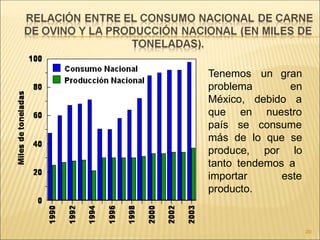 un gran
en
20
Tenemos
problema
México, debido a
que en
país se
nuestro
consume
más de lo que se
produce, por lo
tanto tendemos a
este
importar
producto.
 