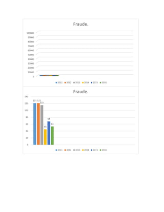0
10000
20000
30000
40000
50000
60000
70000
80000
90000
100000
Fraude.
2011 2012 2013 2014 2015 2016
121 121
115
45
68
53
0
20
40
60
80
100
120
140
Fraude.
2011 2012 2013 2014 2015 2016
 