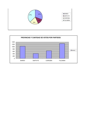 31%                     BAIRES
                37%
                                                     SANTA FE
                                                     CORDOBA

                            13%                      TUCUMAN
                      19%




       PROVINCIAS Y CANTIDAD DE VOTOS POR PARTIDOS

1400
1200
1000
 800
                                                                Series1
 600
 400
 200
   0
       BAIRES         SANTA FE     CORDOBA      TUCUMAN
 