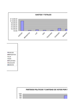 GASTOS Y TOTALES

  $ 12,000.00
  $ 10,000.00
   $ 8,000.00
   $ 6,000.00
   $ 4,000.00
   $ 2,000.00
        $ 0.00




SUELDO
IMPUESTOS
LUZ
GAS
TELEFONO
ALQUILER
BANCOS




                        PARTIDOS POLITICOS Y CANTIDAD DE VOTOS POR PROVINCIA

                 1000
                  900
                  800
                  700
 