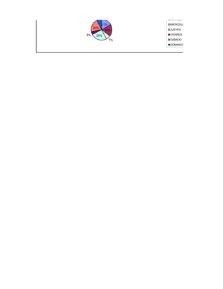 MARTES

           17%        MIERCOLES
     20%
            19%       JUEVES

5%    25%             VIERNES

                 7%   SABADO
                      DOMINGO
 