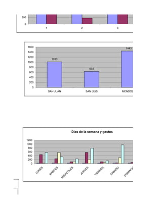 200

           0
                      1                    2                      3




               1600
                                                                       1443
               1400
               1200
                            1013
               1000
                800
                                                 634
                600
                400
                200
                  0
                          SAN JUAN             SAN LUIS               MENDOZA




                                     Dias de la semana y gastos

               1200
               1000
                800
                600
                400
                200
                  0




MARTES
 