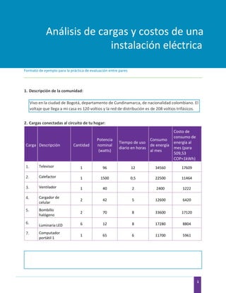 1
Formato de ejemplo para la práctica de evaluación entre pares
1. Descripción de la comunidad:
Vivo en la ciudad de Bogotá, departamento de Cundinamarca, de nacionalidad colombiano. El
voltaje que llega a mi casa es 120 voltios y la red de distribución es de 208 voltios trifásicos.
2. Cargas conectadas al circuito de tu hogar:
Carga Descripción Cantidad
Potencia
nominal
(watts)
Tiempo de uso
diario en horas
Consumo
de energía
al mes
Costo de
consumo de
energía al
mes (para
509,53
COP=1kWh)
1. Televisor 1 96 12 34560 17609
2. Calefactor 1 1500 0,5 22500 11464
3. Ventilador 1 40 2 2400 1222
4. Cargador de
celular
2 42 5 12600 6420
5. Bombillo
halógeno
2 70 8 33600 17120
6.
Luminaria LED 6 12 8 17280 8804
7. Computador
portátil 1
1 65 6 11700 5961
 