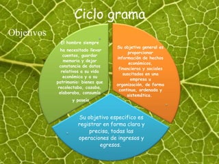 Ciclo grama 
Su objetivo general es 
proporcionar 
información de hechos 
económicos, 
financieros y sociales 
suscitados en una 
empresa u 
organización, de forma 
continua, ordenada y 
sistemática. 
El hombre siempre 
ha necesitado llevar 
cuentas, guardar 
memoria y dejar 
constancia de datos 
relativos a su vida 
económica y a su 
patrimonio: bienes que 
recolectaba, cazaba, 
elaboraba, consumía 
Su objetivo especifico es 
registrar en forma clara y 
precisa, todas las 
operaciones de ingresos y 
egresos. 
y poseía 
Objetivos 
 