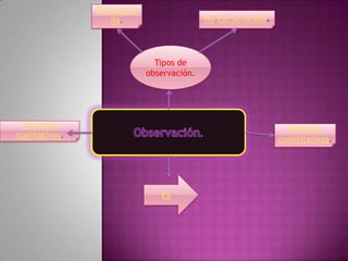 Estructura
                    da.                     No estructurada.




                               Tipos de
                             observación.




  Ventajas                                                       Ventajas
cualitativas.                                                  cuantitativas.




                                ES
 