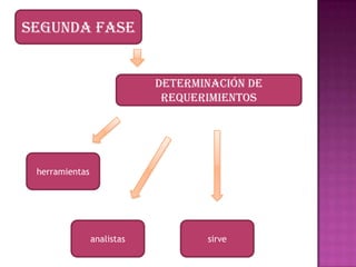 Segunda fase


                            Determinación de
                             requerimientos




 herramientas




                analistas          sirve
 
