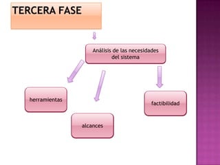 Análisis de las necesidades
                           del sistema




herramientas
                                           factibilidad



               alcances
 