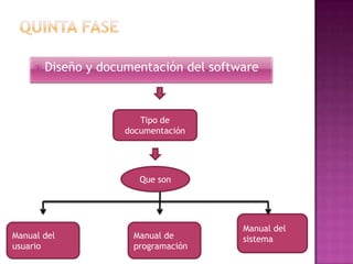  Diseño   y documentación del software



                         Tipo de
                      documentación




                         Que son




                                         Manual del
Manual del             Manual de         sistema
usuario                programación
 