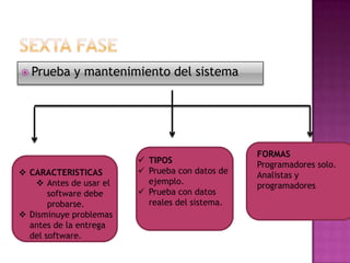  Prueba    y mantenimiento del sistema




                                                FORMAS
                         TIPOS                 Programadores solo.
 CARACTERISTICAS        Prueba con datos de   Analistas y
    Antes de usar el     ejemplo.              programadores
       software debe     Prueba con datos
       probarse.          reales del sistema.
 Disminuye problemas
  antes de la entrega
  del software.
 