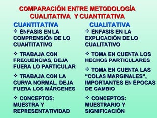 COMPARACIÓN ENTRE METODOLOGÍA
    CUALITATIVA Y CUANTITATIVA
CUANTITATIVA        CUALITATIVA
 ÉNFASIS EN LA        ÉNFASIS EN LA
COMPRENSIÓN DE LO     EXPLICACIÓN DE LO
CUANTITATIVO          CUALITATIVO
 TRABAJA CON          TOMA EN CUENTA LOS
FRECUENCIAS, DEJA     HECHOS PARTICULARES
FUERA LO PARTICULAR
                       TOMA EN CUENTA LAS
 TRABAJA CON LA      “COLAS MARGINALES”,
CURVA NORMAL, DEJA    IMPORTANTES EN ÉPOCAS
FUERA LOS MÁRGENES    DE CAMBIO
 CONCEPTOS:           CONCEPTOS:
MUESTRA Y             MUESTRARIO Y
REPRESENTATIVIDAD     SIGNIFICACIÓN
 