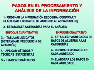 PASOS EN EL PROCESAMIENTO Y
       ANÁLISIS DE LA INFORMACIÓN
 1.- ORDENAR LA INFORMACIÓN RECOGIDA (CODIFICAR Y
 CLASIFICAR LOS DATOS DE ACUERDO A LAS VARIABLES)
 2.- ESTABLECER CATEGORÍAS PARA EL ANÁLISIS
  ENFOQUE CUANTITATIVO               ENFOQUE CUALITATIVO
3.- TABULAR LOS DATOS           3.- ESTABLECR AGREGADOS DE
(DETERMINAR FRECUENCIA DE       DATOS DE ACUERDO A LAS
APARICIÓN)                      CATEGORÍAS

4.- APLICAR MÉTODOS Y           4.- DEPURAR LOS DATOS EN
TÉCNICAS ESTADÍSTICAS           CADA AGREGADO

5.- HACER GRÁFICOS              5.- ELABORAR LOS DATOS EN
                                CADA AGREGADO
 