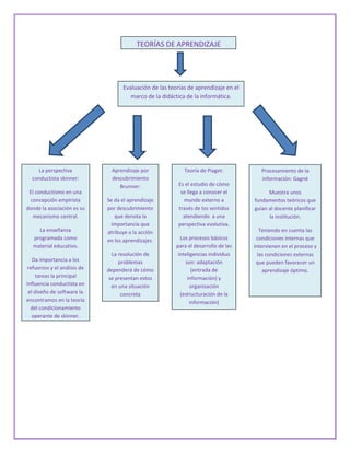 TEORÍAS DE APRENDIZAJE




                                    Evaluación de las teorías de aprendizaje en el
                                       marco de la didáctica de la informática.




    La perspectiva              Aprendizaje por             Teoría de Piaget:           Procesamiento de la
  conductista skinner:          descubrimiento                                          información: Gagné
                                   Brunner:               Es el estudio de cómo
 El conductismo en una                                     se llega a conocer el           Muestra unos
  concepción empirista        Se da el aprendizaje          mundo externo a          fundamentos teóricos que
donde la asociación es su     por descubrimiento          través de los sentidos     guían al docente planificar
   mecanismo central.            que denota la              atendiendo a una               la institución.
                                importancia que           perspectiva evolutiva.
     La enseñanza             atribuye a la acción                                      Teniendo en cuenta las
   programada como            en los aprendizajes.         Los procesos básicos       condiciones internas que
   material educativo.                                   para el desarrollo de las   intervienen en el proceso y
                                La resolución de          inteligencias individuo      las condiciones externas
   Da importancia a los            problemas                 son: adaptación          que pueden favorecer un
 refuerzos y el análisis de   dependerá de cómo                 (entrada de              aprendizaje óptimo.
     tareas la principal       se presentan estos             información) y
influencia conductista en       en una situación                organización
 el diseño de software la           concreta               (estructuración de la
encontramos en la teoría                                       información)
  del condicionamiento
   operante de skinner.
 