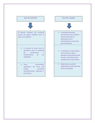 ROL DEL DOCENTE                   ROL DEL ALUMNO




El docente mantiene una constante       El estudiante participa
postura de agente mediador entre el     activamente como receptor y
saber y el estudiante.                  ejecutor activo de las
                                        experiencias, de la
                                        internalización o interacción
                                        del conocimiento.


       El docente es quien lanza al
       estudiante hacia la búsqueda     El estudiante es quien elige lo
       del       conocimiento     y     que le interesa y desea
       fortalecimiento    de    sus     aprender para posteriormente
       habilidades.                     asimilar e interiorizar hasta
                                        apropiarse del conocimiento.


       Tener            conocimiento    Debe tener una actitud
       significativo del tema que       (disposición) y motivación alta
       enseña,             suministra   para el aprendizaje.
       retroalimentación adecuada a
       los alumnos,
 