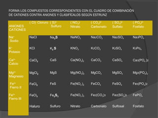 FORMA LOS COMPUESTOS CORRESPONDIENTES CON EL CUADRO DE COMBINACIÓN
DE CATIONES CONTRA ANIONES Y CLASIFÍCALOS SEGÚN ESTRUNZ
ANIONES
CATIONES
( Cl)-
Cloruro ( S)2-
Sulfuro
( NO3)-
Nitrato
( CO3)2-
Carbonato
( SO4)2-
Sulfato
( PO4)3-
Fosfato
Na+
Sodio
NaCl Na2S NaNO3 Na2CO3 Na2SO4 Na3PO4
K+
Potasio
KCl K2 S KNO3 K2CO3 K2SO4 K3Po4
Ca2+
Calcio
CaCl2
CaS Ca(NO3)2 CaCO3 CaSO4 Ca3(PO4 )2
Mg2+
Magnesio
MgCl2
MgS Mg(NO3)2 MgCO3 MgSO4 Mg3(PO4)2
Fe2+
Fierro II
FeCl2
FeS Fe(NO3 )2 FeCO3 FeSO4 Fe3(PO4)2
Fe3+
Fierro III
FeCl3 Fe2S3
Fe(NO3 )3 Fe2(CO3)3 Fe2(SO4)3 FePO4
Haluro Sulfuro Nitrato Carbonato Sulfosal Fosfato
 