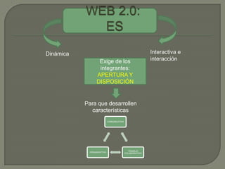 WEB 2.0: ES  Interactiva e interacción Dinámica Exige de los integrantes: APERTURA Y DISPOSICIÓN Para que desarrollen      características  