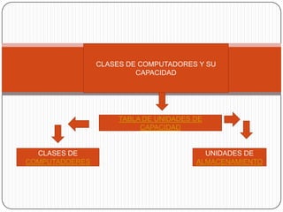 CLASES DE COMPUTADORES Y SU
                         CAPACIDAD




                     TABLA DE UNIDADES DE
                          CAPACIDAD


  CLASES DE                              UNIDADES DE
COMPUTADOERES                          ALMACENAMIENTO
 