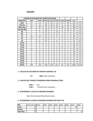 SOLUCION 
CUADRO DE RESUMEN DEL AFORO VEHICULAR 
VEHICULO 
LUNES 
MARTES 
MIERCOLES 
JUEVES 
VIERNES 
SABADO 
DOMINGO 
TOTAL 
% 
Auto 
37 
13 
19 
23 
15 
16 
18 
141 
13.04% 
Pick Up 
14 
12 
28 
19 
16 
8 
10 
107 
9.90% 
Micro bus 
54 
20 
73 
43 
29 
28 
21 
268 
24.79% 
buseta-Mb 
9 
5 
24 
8 
6 
6 
23 
81 
7.49% 
B2 
5 
8 
26 
7 
13 
5 
3 
67 
6.20% 
B3 
3 
7 
14 
6 
8 
2 
2 
42 
3.89% 
C2 
10 
14 
19 
6 
8 
4 
5 
66 
6.11% 
C3 
10 
9 
12 
9 
7 
4 
5 
56 
5.18% 
C4 
5 
4 
10 
7 
6 
5 
5 
42 
3.89% 
T2-S1 
3 
8 
6 
7 
2 
2 
7 
35 
3.24% 
T2-S2 
6 
7 
5 
5 
1 
1 
3 
28 
2.59% 
T2-S3 
7 
5 
5 
5 
1 
0 
1 
24 
2.22% 
T3-S1 
10 
3 
4 
3 
2 
2 
1 
25 
2.31% 
T3-S2 
7 
6 
3 
3 
3 
2 
2 
26 
2.41% 
T3-S3 
3 
6 
4 
2 
2 
1 
2 
20 
1.85% 
C2-R2 
4 
4 
2 
1 
1 
1 
1 
14 
1.30% 
C2-R3 
4 
4 
3 
2 
1 
3 
0 
17 
1.57% 
C3-R2 
3 
3 
1 
2 
0 
1 
1 
11 
1.02% 
C3-R3 
2 
4 
1 
1 
1 
1 
1 
11 
1.02% 
TOTAL 
196 
142 
259 
159 
122 
92 
111 
1081 
100.00% 
1.- CALCULO DE VOLUMEN DE TRANSITO SEMANAL TS) 
TS = 
1081 
Vehic mixto/Sem. 
2.- CALCULO DEL TRANSITO PROMEDIO DIARIO SEMANAL (TPDS) 
TPDS = 
TS/7 
TPDS = 
154.429 
Vehic mixto/Sem. 
3.- DETERMINAR EL DIA DE LA MAXIMA DEMANDA 
Rpta. Dia miercoles 259 vehiculos mixtos 
4.- DETERMINAR LA HORA DE DEMANDA MAXIMA POR CADA DIA 
DIA 
MAYOR CANTIDAD DE VEHICULOS 
0-1 Hrs 
1-2Hrs 
2-3Hrs 
3-4Hrs 
4-5Hrs 
5-6Hrs 
6-7Hrs 
7-8Hrs 
lunes 
15 
15 
martes 
14 
miércoles 
22 
22  