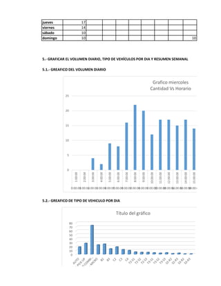jueves 
17 
viernes 
14 
sábado 
10 
domingo 
10 
10 
5.- GRAFICAR EL VOLUMEN DIARIO, TIPO DE VEHÍCULOS POR DIA Y RESUMEN SEMANAL 
5.1.- GREAFICO DEL VOLUMEN DIARIO 
5.2.- GREAFICO DE TIPO DE VEHICULO POR DIA 
0 
5 
10 
15 
20 
25 
1:00:00 
2:00:00 
3:00:00 
4:00:00 
5:00:00 
6:00:00 
7:00:00 
8:00:00 
9:00:00 
10:00:00 
11:00:00 
12:00:00 
13:00:00 
14:00:00 
15:00:00 
0:00:00 
1:00:00 
2:00:00 
3:00:00 
4:00:00 
5:00:00 
6:00:00 
7:00:00 
8:00:00 
9:00:00 
10:00:00 
11:00:00 
12:00:00 
13:00:00 
14:00:00 
15:00:00 
Grafico miercoles 
Cantidad Vs Horario 
0 
10 
20 
30 
40 
50 
60 
70 
80 
Título del gráfico  