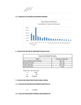5.3.- GRAFICO DE VOLUMEN DE RESUMEN SEMANAL 
6.- CALCULO DE FACTOR DE CRECIMIENTO ANUAL (FCA) 
Factor Fca = ((1+r)^n-1|)/r 
r = 
0.02 
n = 
20 
Fca = 
24.2974 
7.- CALCULO DEL INDICE MEDI DIARIO ANUAL (IMDA) 
7.1.- CALCULO DE DESVIACION ESTÁNDAR MUESTRAL (S) 
S = 
57.2621 
7.2.- CALCULO DESVIACION ESTÁNDAR POBLACIONAL (Ƃ') 
Creciento normal 
Trafico inducido 
alto crecimiento 
0% a !% 
1% a 3% 
4% a 5% 
> a 5% 
CASO 
Tasa de crecimiento 
TASA DE CRECIMIENTO ANUAL 
vias completamente saturadas 
0.00% 
5.00% 
10.00% 
15.00% 
20.00% 
25.00% 
VOLUMEN SEMANAL 
Cantidad Vs Tipo de Vehiculo  