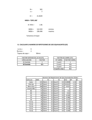 N = 
365 
n = 
7 
Ƃ' = 
21.4639 
IMDA = TDPS ±KƂ' 
K= 95% = 
1.96 
IMDA = 
112.359 
minimo 
IMDA = 
196.498 
maximo 
Tomamos el mayor 
8.- CALCULAR EL NUMERO DE REPETICIONES DE EJES EQUIVALENTES (EE) 
Carriles = 
6 
Sentidos = 
2 
90mm 
Vehiculo 
IMD 
Fee 
FP 
N 
Auto 
141 
2Sent. 
0.5 
6carril 
0.5 
0.0008 
1.53 
365 
Pick Up 
107 
2Sent. 
0.5 
6carril 
0.5 
0.0122 
1.53 
365 
Micro bus 
268 
2Sent. 
0.5 
6carril 
0.5 
0.012 
1.53 
365 
buseta-Mb 
81 
2Sent. 
0.5 
6carril 
0.5 
1 
1.53 
365 
B2 
67 
2Sent. 
0.5 
6carril 
0.5 
4.5 
1.53 
365 
B3 
42 
2Sent. 
0.5 
6carril 
0.5 
4.65 
1.53 
365 
C2 
66 
2Sent. 
0.5 
6carril 
0.5 
4.504 
1.53 
365 
C3 
56 
2Sent. 
0.5 
6carril 
0.5 
3.286 
1.53 
365 
C4 
42 
2Sent. 
0.5 
6carril 
0.5 
2.527 
1.53 
365 
T2-S1 
35 
2Sent. 
0.5 
6carril 
0.5 
7.742 
1.53 
365 
T2-S2 
28 
2Sent. 
0.5 
6carril 
0.5 
6.523 
1.53 
365 
T2-S3 
24 
2Sent. 
0.5 
6carril 
0.5 
5.914 
1.53 
365 
T3-S1 
25 
2Sent. 
0.5 
6carril 
0.5 
6.518 
1.53 
365 
T3-S2 
26 
2Sent. 
0.5 
6carril 
0.5 
5.304 
1.53 
365 
FS 
FC 
Numero de Repeticiones de Ejes Equivalentes (ESAL) 
4 carril o mas 
0.5 
0.5 
02 Sentido 
Espeso de capa = 
1 carril 
1 
3 carril 
2 carril 
0.8 
0.6 
N° CARRIL 
FACTOR CARRIL 
FACTOR DE CARRIL (FC) 
CIRCULACION 
01 Sentido 
FACTOR 
1 
FACTOR SENTIDO DE LA VIA (FS)  