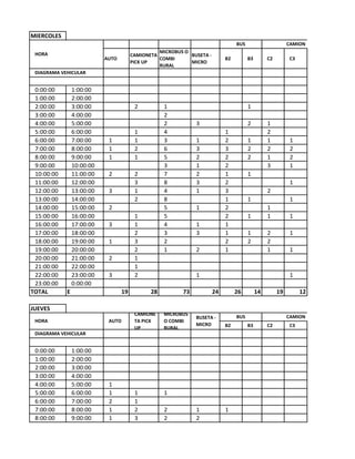MIERCOLES 
AUTO 
CAMIONETA PICK UP 
MICROBUS O COMBI RURAL 
BUSETA - MICRO 
B2 
B3 
C2 
C3 
0:00:00 
1:00:00 
1:00:00 
2:00:00 
2:00:00 
3:00:00 
2 
1 
1 
3:00:00 
4:00:00 
2 
4:00:00 
5:00:00 
2 
3 
2 
1 
5:00:00 
6:00:00 
1 
4 
1 
2 
6:00:00 
7:00:00 
1 
1 
3 
1 
2 
1 
1 
1 
7:00:00 
8:00:00 
1 
2 
6 
3 
3 
2 
2 
2 
8:00:00 
9:00:00 
1 
1 
5 
2 
2 
2 
1 
2 
9:00:00 
10:00:00 
3 
1 
2 
3 
1 
10:00:00 
11:00:00 
2 
2 
7 
2 
1 
1 
11:00:00 
12:00:00 
3 
8 
3 
2 
1 
12:00:00 
13:00:00 
3 
1 
4 
1 
3 
2 
13:00:00 
14:00:00 
2 
8 
1 
1 
1 
14:00:00 
15:00:00 
2 
5 
1 
2 
1 
15:00:00 
16:00:00 
1 
5 
2 
1 
1 
1 
16:00:00 
17:00:00 
3 
1 
4 
1 
1 
17:00:00 
18:00:00 
2 
3 
3 
1 
1 
2 
1 
18:00:00 
19:00:00 
1 
3 
2 
2 
2 
2 
19:00:00 
20:00:00 
2 
1 
2 
1 
1 
1 
20:00:00 
21:00:00 
2 
1 
21:00:00 
22:00:00 
1 
22:00:00 
23:00:00 
3 
2 
1 
1 
23:00:00 
0:00:00 
TOTAL 
E 
19 
28 
73 
24 
26 
14 
19 
12 
JUEVES 
B2 
B3 
C2 
C3 
0:00:00 
1:00:00 
1:00:00 
2:00:00 
2:00:00 
3:00:00 
3:00:00 
4:00:00 
4:00:00 
5:00:00 
1 
5:00:00 
6:00:00 
1 
1 
1 
6:00:00 
7:00:00 
2 
1 
7:00:00 
8:00:00 
1 
2 
2 
1 
1 
8:00:00 
9:00:00 
1 
3 
2 
2 
CAMION 
DIAGRAMA VEHICULAR 
HORA 
AUTO 
CAMIONETA PICK UP 
MICROBUS O COMBI RURAL 
BUSETA - MICRO 
HORA 
BUS 
BUS 
CAMION 
DIAGRAMA VEHICULAR  