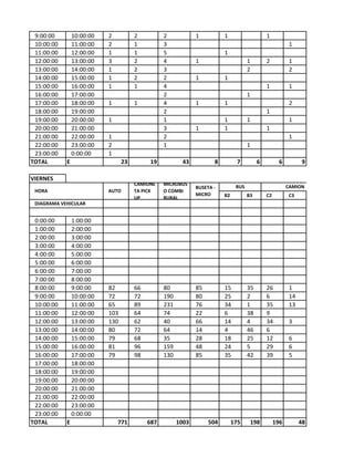 9:00:00 
10:00:00 
2 
2 
2 
1 
1 
1 
10:00:00 
11:00:00 
2 
1 
3 
1 
11:00:00 
12:00:00 
1 
1 
5 
1 
12:00:00 
13:00:00 
3 
2 
4 
1 
1 
2 
1 
13:00:00 
14:00:00 
1 
2 
3 
2 
2 
14:00:00 
15:00:00 
1 
2 
2 
1 
1 
15:00:00 
16:00:00 
1 
1 
4 
1 
1 
16:00:00 
17:00:00 
2 
1 
17:00:00 
18:00:00 
1 
1 
4 
1 
1 
2 
18:00:00 
19:00:00 
2 
1 
19:00:00 
20:00:00 
1 
1 
1 
1 
1 
20:00:00 
21:00:00 
3 
1 
1 
1 
21:00:00 
22:00:00 
1 
2 
1 
22:00:00 
23:00:00 
2 
1 
1 
23:00:00 
0:00:00 
1 
TOTAL 
E 
23 
19 
43 
8 
7 
6 
6 
9 
VIERNES 
B2 
B3 
C2 
C3 
0:00:00 
1:00:00 
1:00:00 
2:00:00 
2:00:00 
3:00:00 
3:00:00 
4:00:00 
4:00:00 
5:00:00 
5:00:00 
6:00:00 
6:00:00 
7:00:00 
7:00:00 
8:00:00 
8:00:00 
9:00:00 
82 
66 
80 
85 
15 
35 
26 
1 
9:00:00 
10:00:00 
72 
72 
190 
80 
25 
2 
6 
14 
10:00:00 
11:00:00 
65 
89 
231 
76 
34 
1 
35 
13 
11:00:00 
12:00:00 
103 
64 
74 
22 
6 
38 
9 
12:00:00 
13:00:00 
130 
62 
40 
66 
14 
4 
34 
3 
13:00:00 
14:00:00 
80 
72 
64 
14 
4 
46 
6 
14:00:00 
15:00:00 
79 
68 
35 
28 
18 
25 
12 
6 
15:00:00 
16:00:00 
81 
96 
159 
48 
24 
5 
29 
6 
16:00:00 
17:00:00 
79 
98 
130 
85 
35 
42 
39 
5 
17:00:00 
18:00:00 
18:00:00 
19:00:00 
19:00:00 
20:00:00 
20:00:00 
21:00:00 
21:00:00 
22:00:00 
22:00:00 
23:00:00 
23:00:00 
0:00:00 
TOTAL 
E 
771 
687 
1003 
504 
175 
198 
196 
48 
HORA 
AUTO 
CAMIONETA PICK UP 
MICROBUS O COMBI RURAL 
BUSETA - MICRO 
BUS 
CAMION 
DIAGRAMA VEHICULAR  