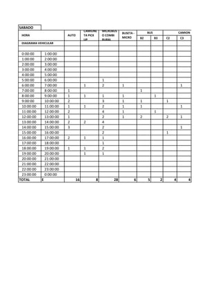 SABADO 
B2 
B3 
C2 
C3 
0:00:00 
1:00:00 
1:00:00 
2:00:00 
2:00:00 
3:00:00 
3:00:00 
4:00:00 
4:00:00 
5:00:00 
5:00:00 
6:00:00 
1 
6:00:00 
7:00:00 
1 
2 
1 
1 
7:00:00 
8:00:00 
1 
1 
8:00:00 
9:00:00 
1 
1 
1 
1 
1 
9:00:00 
10:00:00 
2 
3 
1 
1 
1 
10:00:00 
11:00:00 
1 
1 
2 
1 
1 
1 
11:00:00 
12:00:00 
2 
4 
1 
1 
12:00:00 
13:00:00 
1 
2 
1 
2 
2 
1 
13:00:00 
14:00:00 
2 
2 
4 
14:00:00 
15:00:00 
3 
2 
1 
15:00:00 
16:00:00 
2 
1 
16:00:00 
17:00:00 
2 
1 
1 
17:00:00 
18:00:00 
1 
18:00:00 
19:00:00 
1 
1 
2 
19:00:00 
20:00:00 
1 
1 
20:00:00 
21:00:00 
21:00:00 
22:00:00 
22:00:00 
23:00:00 
23:00:00 
0:00:00 
TOTAL 
E 
16 
8 
28 
6 
5 
2 
4 
4 
CAMION 
DIAGRAMA VEHICULAR 
HORA 
AUTO 
CAMIONETA PICK UP 
MICROBUS O COMBI RURAL 
BUSETA - MICRO 
BUS  