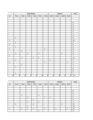 TOTAL 
C4 
T2-S1 
T2-S2 
T2-S3 
T3-S1 
T3-S2 
T3-S3 
S2-R2 
S2-R3 
S3-R2 
S3-R3 
0 
0 
0 
0 
4 
1 
4 
1 
9 
1 
10 
1 
9 
1 
8 
1 
8 
1 
1 
8 
1 
9 
1 
1 
1 
1 
9 
1 
7 
1 
1 
1 
10 
1 
1 
7 
1 
1 
1 
5 
1 
1 
1 
1 
0 
0 
1 
1 
5 
7 
3 
1 
1 
2 
2 
1 
0 
1 
1 
111 
TOTAL 
C4 
T2-S1 
T2-S2 
T2-S3 
T3-S1 
T3-S2 
T3-S3 
S2-R2 
S2-R3 
S3-R2 
S3-R3 
0 
0 
1 
1 
3 
1 
1 
1 
4 
1 
4 
1 
1 
7 
1 
2 
1 
15 
1 
12 
1 
1 
1 
1 
1 
1 
1 
14 
1 
8 
CAMION 
TRAYLER 
CAMION 
SEMI TRAILER 
SEMI TRAILER 
TRAYLER  