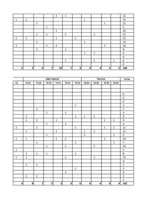 2 
1 
11 
1 
1 
1 
13 
1 
1 
15 
1 
5 
1 
10 
1 
1 
1 
1 
15 
2 
1 
1 
1 
12 
1 
1 
14 
1 
1 
2 
1 
16 
1 
1 
8 
1 
1 
4 
0 
1 
1 
1 
6 
0 
5 
3 
6 
7 
10 
7 
3 
4 
4 
3 
2 
196 
TOTAL 
C4 
T2-S1 
T2-S2 
T2-S3 
T3-S1 
T3-S2 
T3-S3 
S2-R2 
S2-R3 
S3-R2 
S3-R3 
0 
0 
0 
1 
2 
1 
7 
1 
1 
3 
1 
1 
1 
1 
9 
1 
1 
1 
1 
1 
9 
1 
1 
6 
1 
1 
1 
1 
1 
11 
1 
1 
1 
1 
11 
1 
2 
1 
5 
1 
1 
1 
1 
1 
14 
1 
1 
1 
7 
1 
1 
1 
10 
1 
5 
1 
1 
1 
1 
8 
1 
1 
1 
1 
11 
4 
1 
1 
7 
1 
5 
1 
4 
1 
1 
2 
2 
4 
8 
7 
5 
3 
6 
6 
4 
4 
3 
4 
142 
TRAYLER 
CAMION 
SEMI TRAILER  